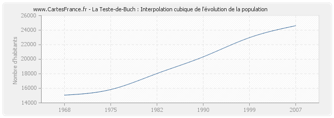 La Teste-de-Buch : Interpolation cubique de l'évolution de la population